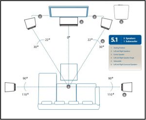 Aufstellung eines 5.1 Surround-Systems