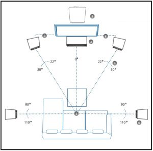 Aufstellung eines 5.1 Surround-Systems mit zentralem Subwoofer