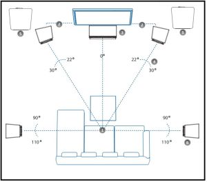 Aufstellung eines 5.2 Surround-Systems.