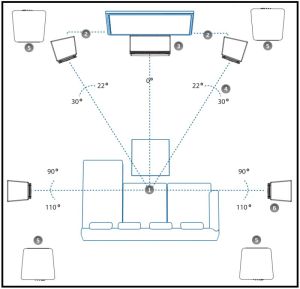 Aufstellung eines 5.4 Surround-Systems