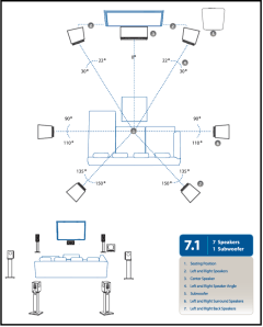 Aufstellung eines 7.1 Surround-Systems